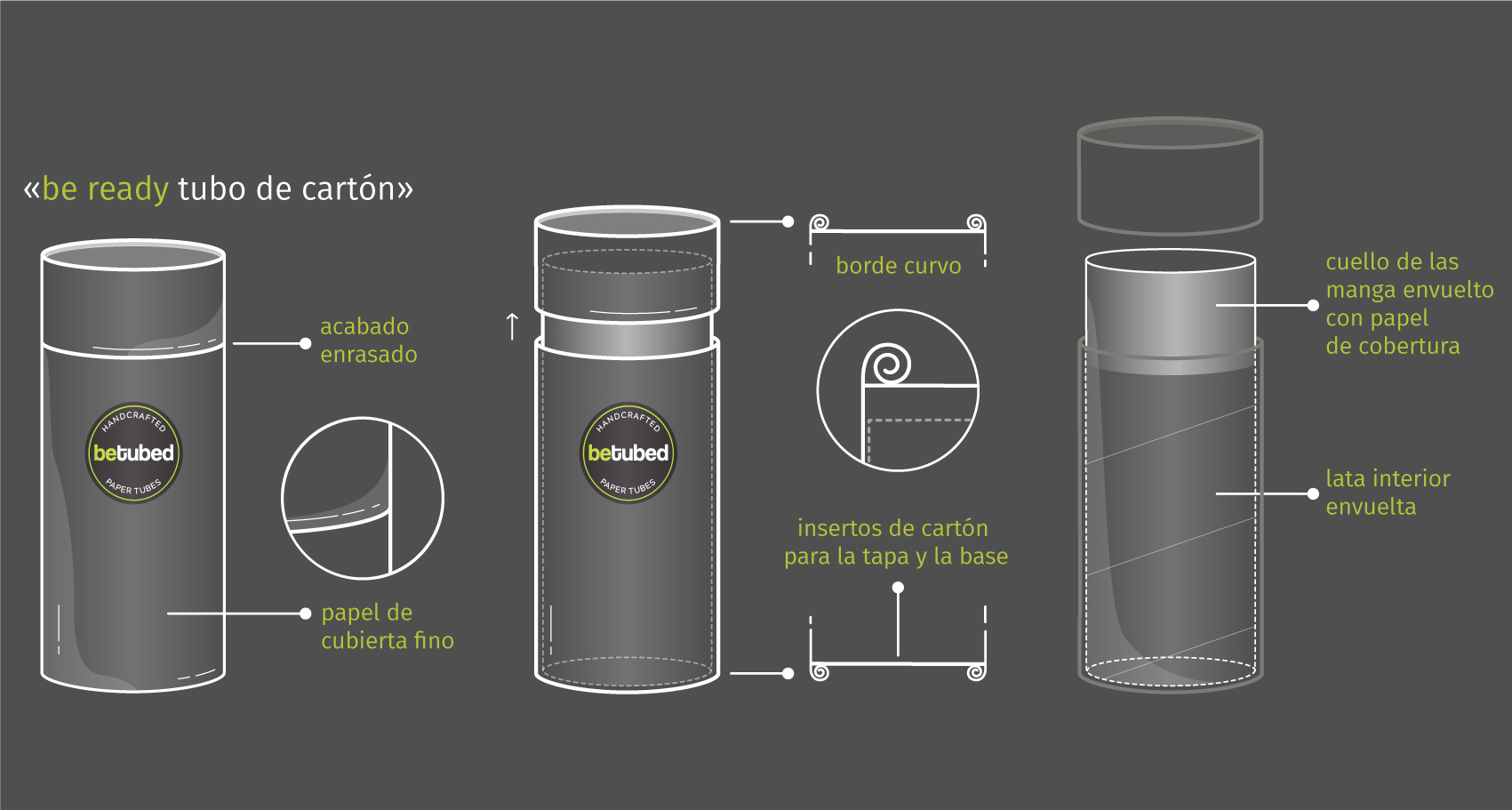 Ilustración técnica de un tubo de cartón de 3 piezas con etiquetas y dimensiones, muestra la estructura y detalles del producto