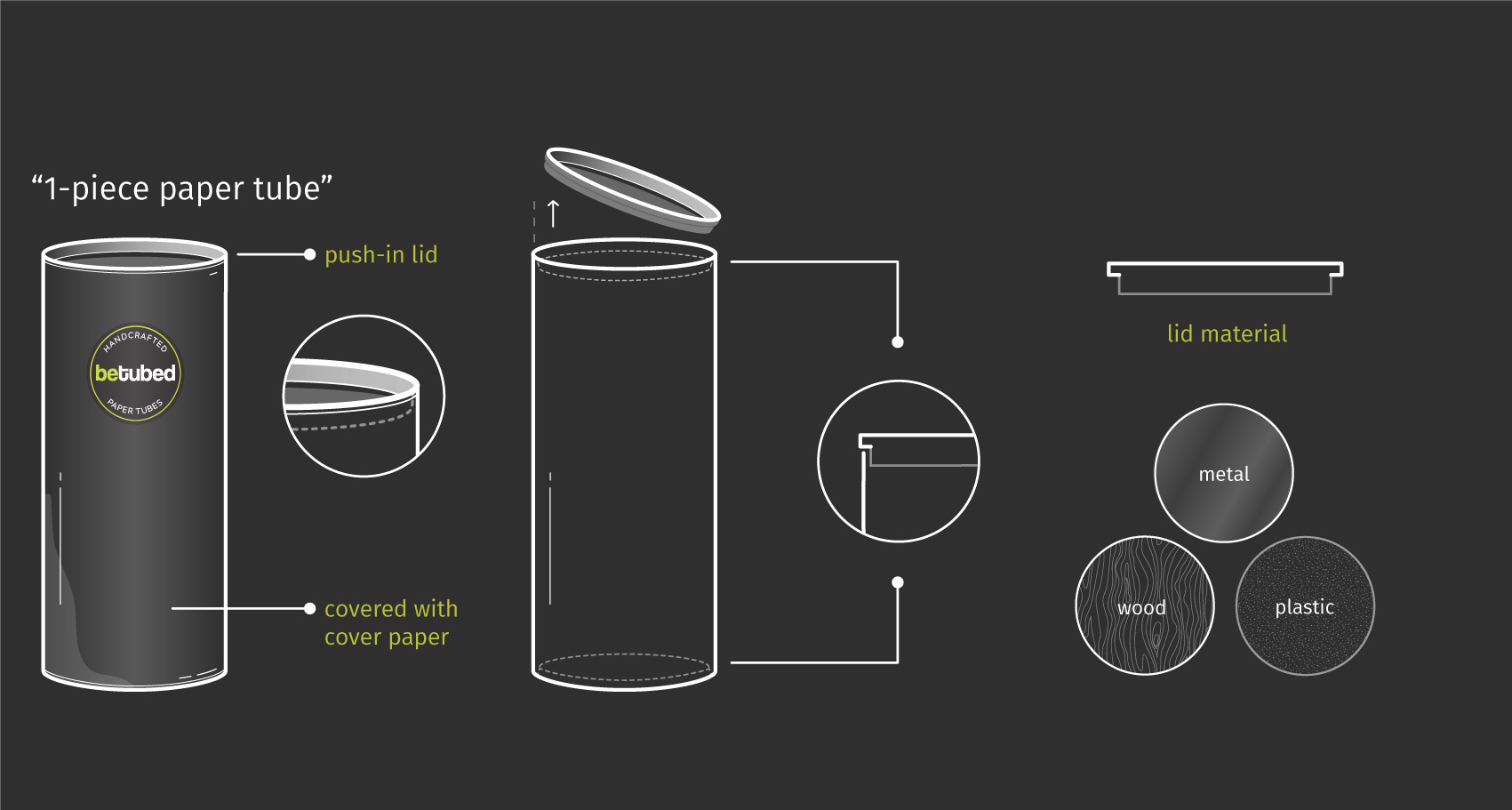 Technical illustration of a 1-piece paper tube with labels and dimensions, showing the structure and product details