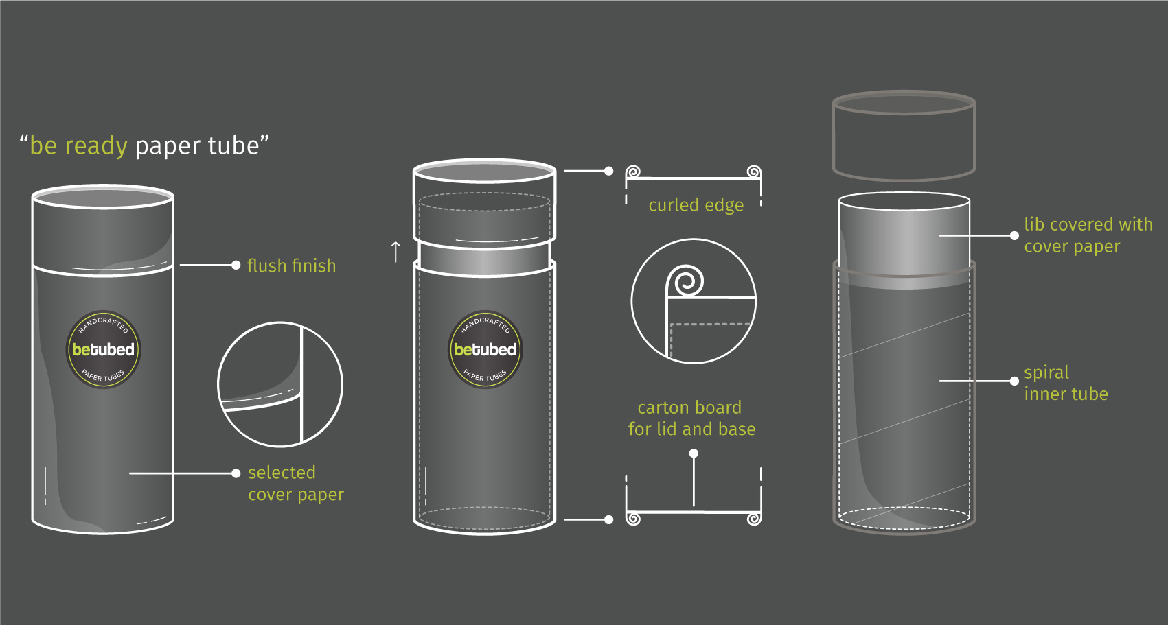 Technical illustration of a 3-piece paper tube with labels and dimensions, showing the structure and product details