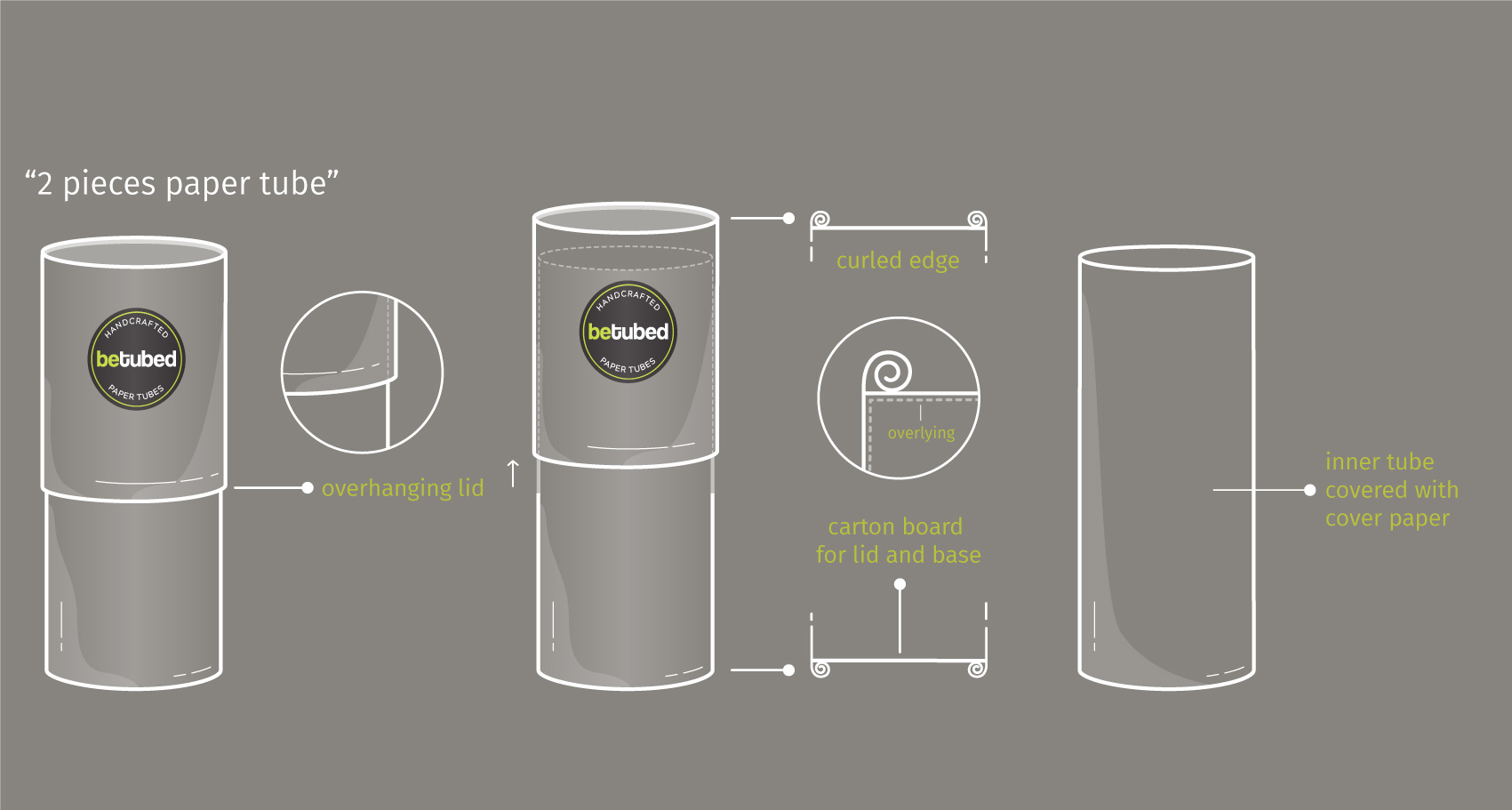 Technical illustration of a 2-piece paper tube with labels and dimensions, showing the structure and product details
