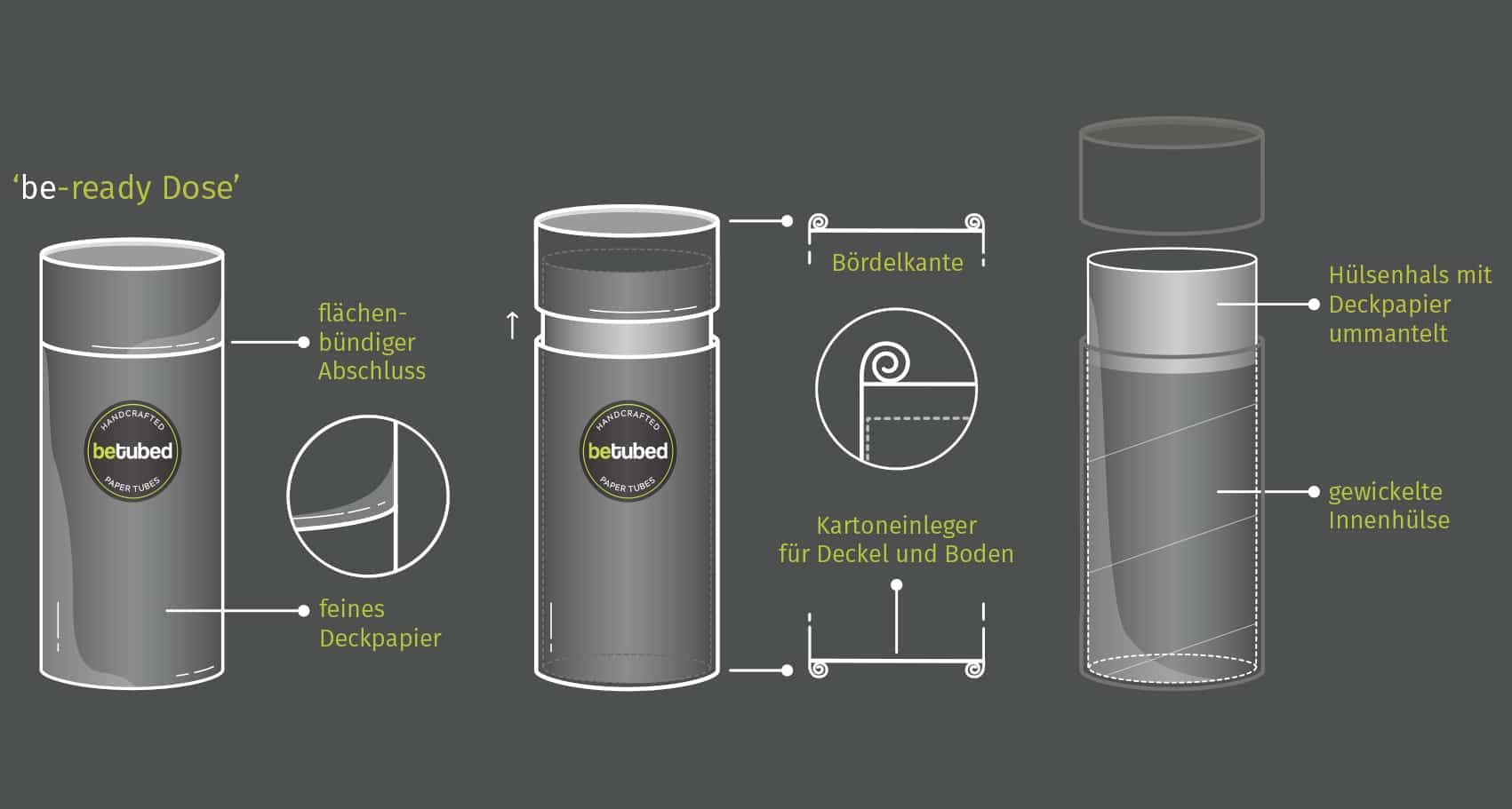 Technische Illustration von einer 3-teiligen Pappdose mit Beschriftungen und Abmessungen, zeigt Aufbau und Details des Produkts