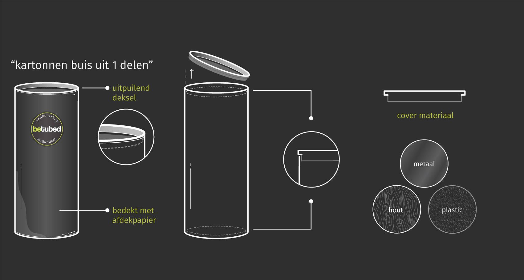 Technische illustratie van een 1-delige kartonnen koker met labels en afmetingen, toont de structuur en productdetails